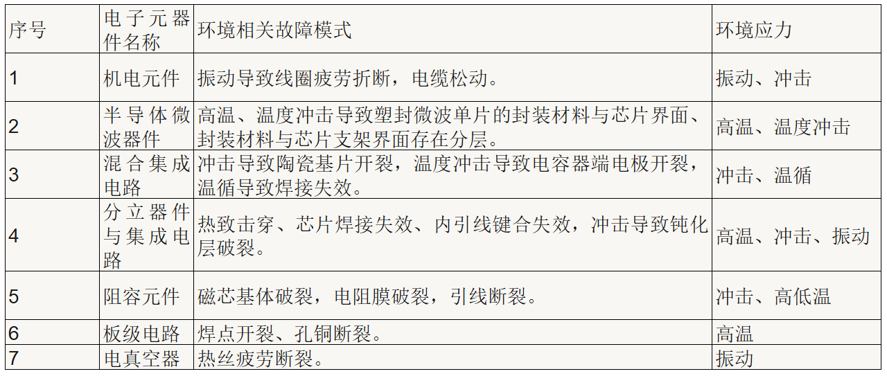 电子元器件环境相关失效模式及所涉及敏感环境分析.png 电子元器件环境相关失效模式及所涉及敏感环境分析.png